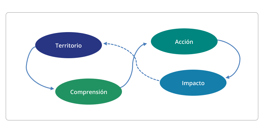 Ciclo de cocreaci&oacute;n aplicado al retrato del
Aglomerado productivo
