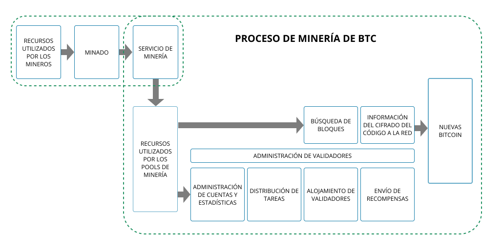 Proceso de minería de BITCOIN