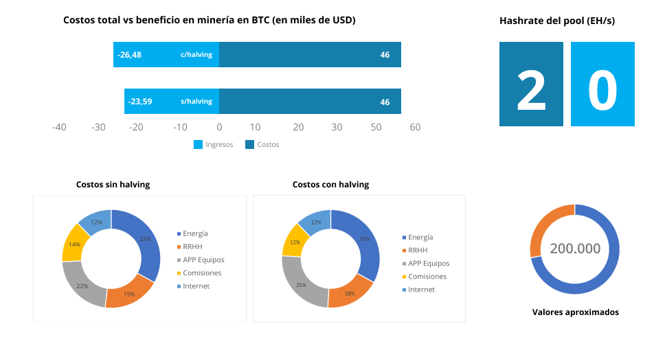 Caso de análisis de costos e ingresos en
validadores de BTC.