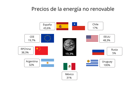 Proporción de generación de energía con
fuentes renovables.