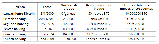 Secuencia del halving
de bitcoins