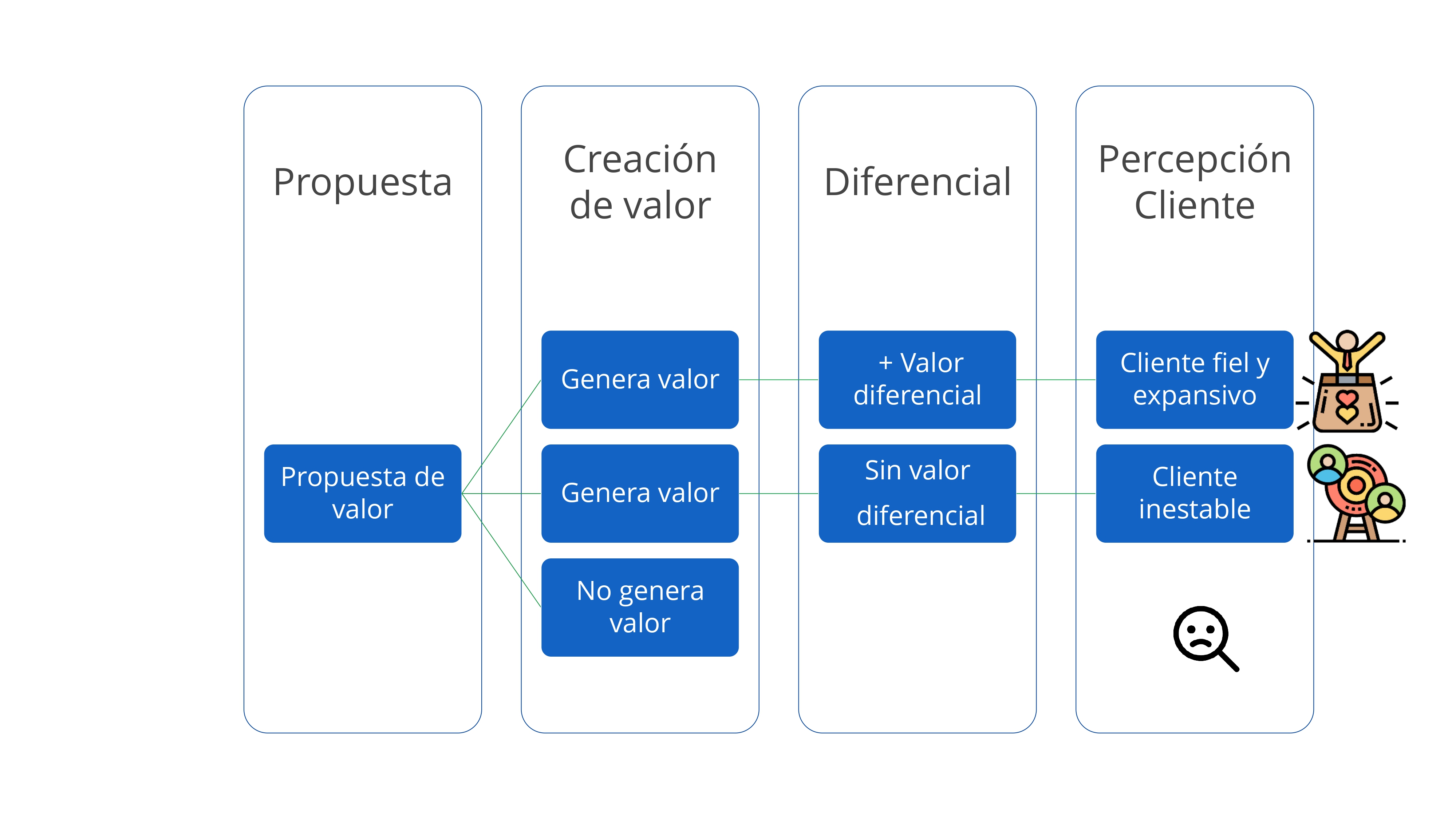 Propuesta de creación de valor diferencial