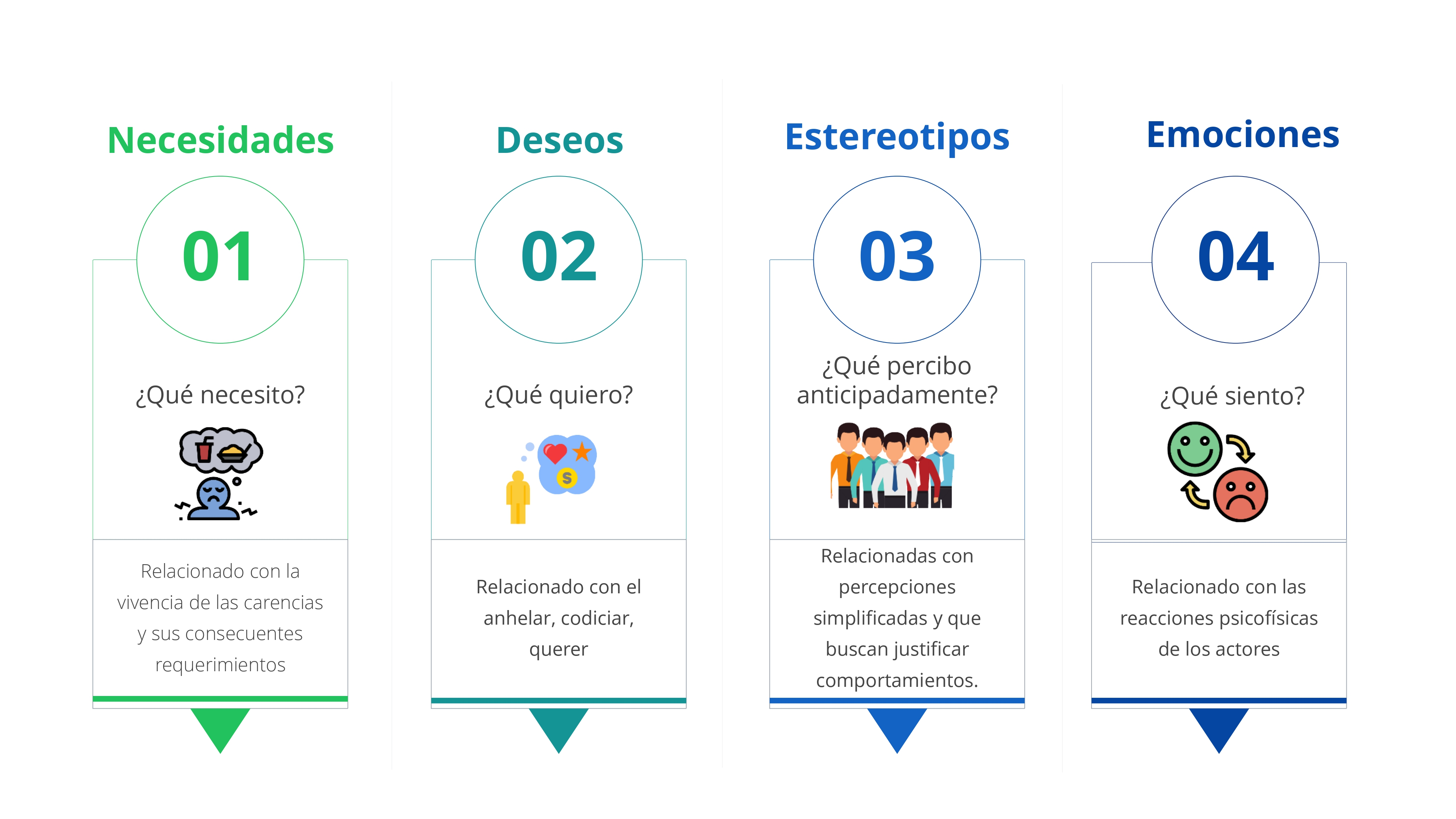 Necesidades, deseos, estereotipos y emociones