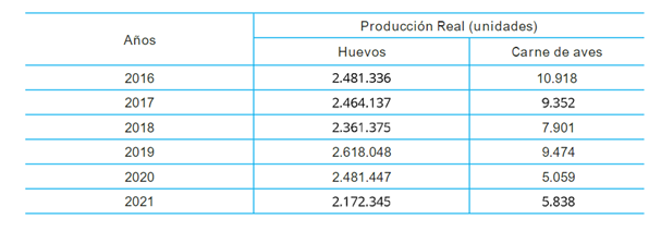 Serie histórica de producción de huevos y carne de
aves durante los años 2016-2021