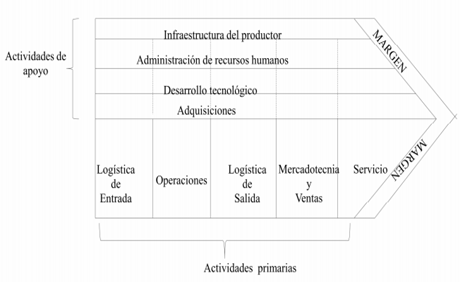 La
cadena genérica de valor