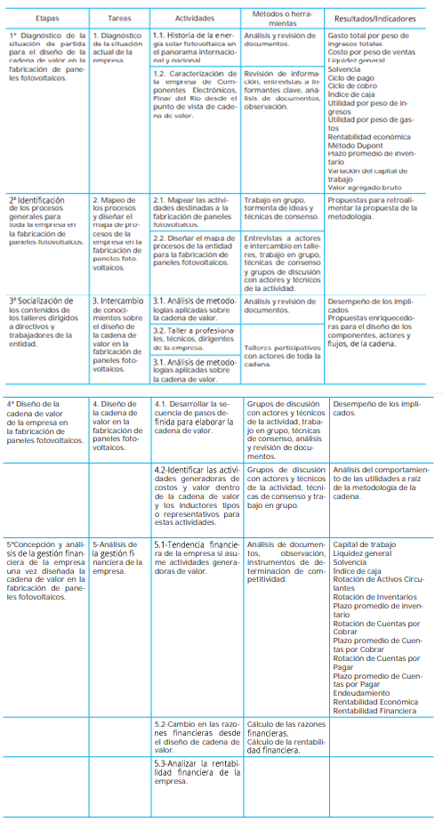 Metodología para el diseño de la cadena de valor en la fabricación
de paneles fotovoltaicos como soporte en la gestión financiera en la empresa de
Componentes Electrónicos, Pinar del Río.