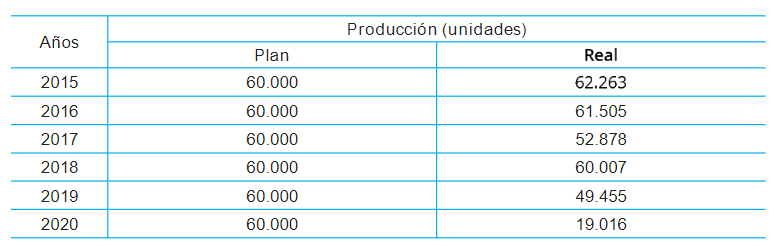 Serie histórica de producción
de paneles fotovoltaicos