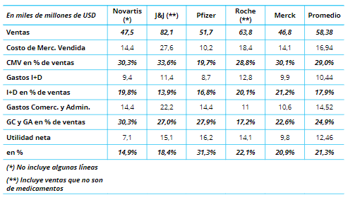 Estado
de resultados de compañías farmacéuticas