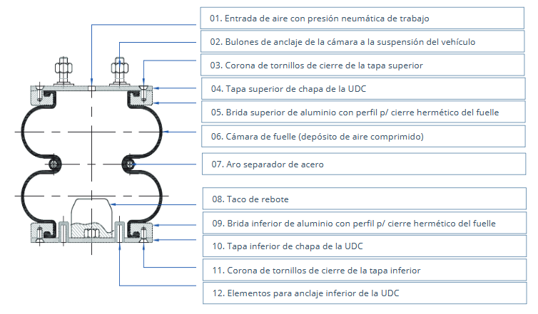 Componentes de la Unidad Desarmable (UDC)