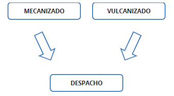 Procesos