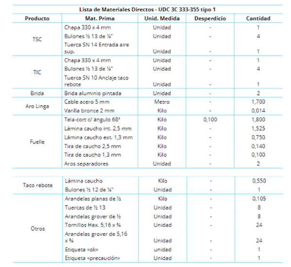 Listado
de materiales directos