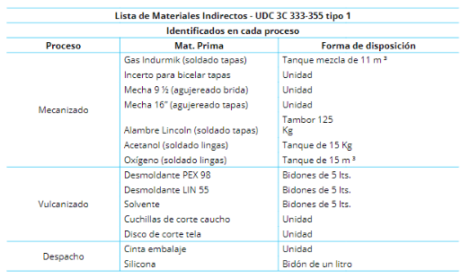 Listado
de materiales indirectos