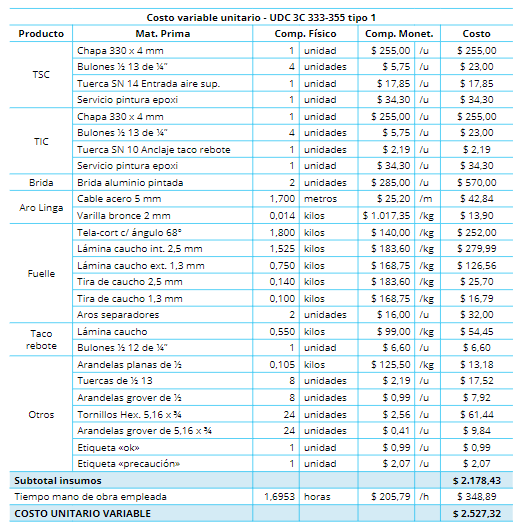 Costo
variable unitario.