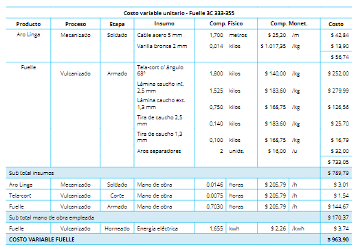 Costo
variable unitario Fuelle 3C 333-355.