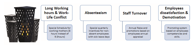 Represents
The Main Dysfunctions Generated from Long Working
Hours Along With The Solution