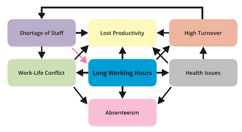 The main
implications of long working hours