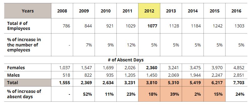 Absenteeism Rate at Lebanese Bank from 2008 till 2016