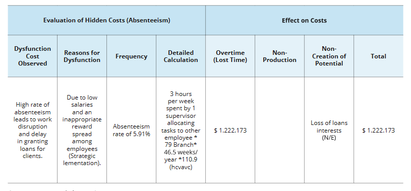 Evaluation of Hidden Costs Related to Absenteeism at The Lebanese Bank