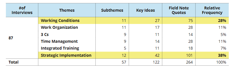 Statistical
Representation of Interviews for All Actors at the Lebanese Bank