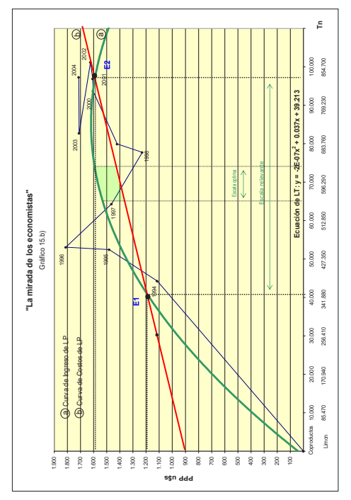 Equilibrio
de largo plazo, en «la mirada de los economistas »