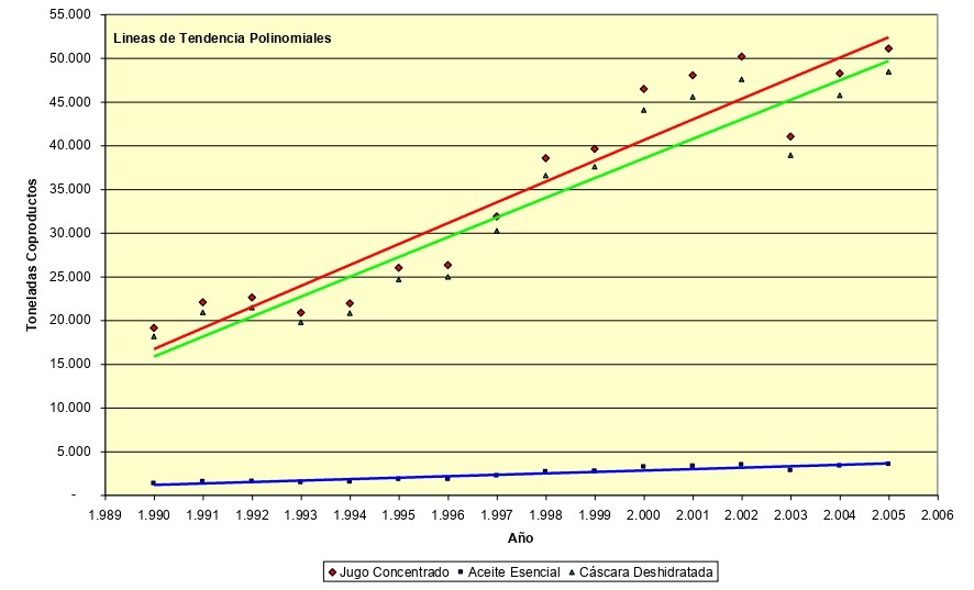 Evolución de la Producción de Coproductos (Tn)