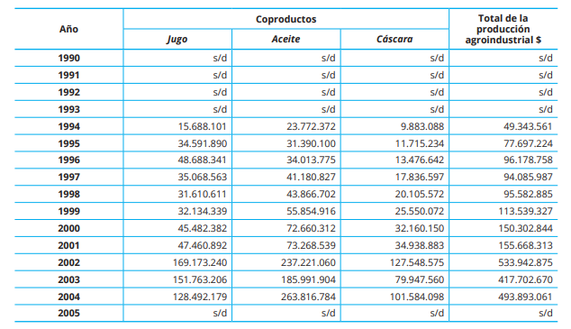 Valor de la producción agroindustrial (en $) de los coproductos
