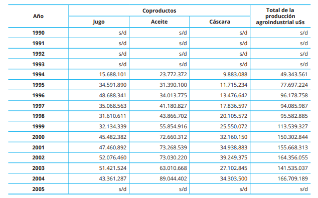 Valor de la producción agroindustrial (en u$s) de los coproductos