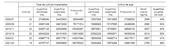 Superficie, producción y rendimiento
  en Argentina