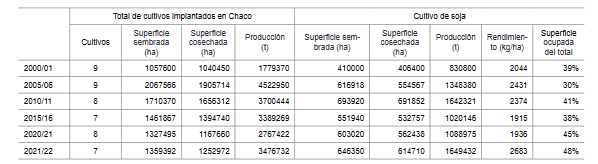 Superficie, producción y rendimiento
  en Chaco