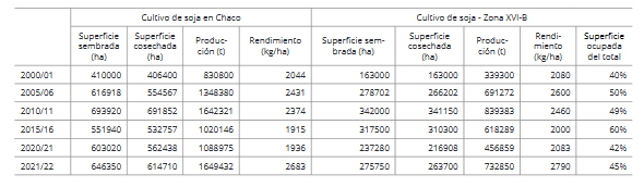 Superficie, producción y rendimiento en Zona XVI-B del Chaco.