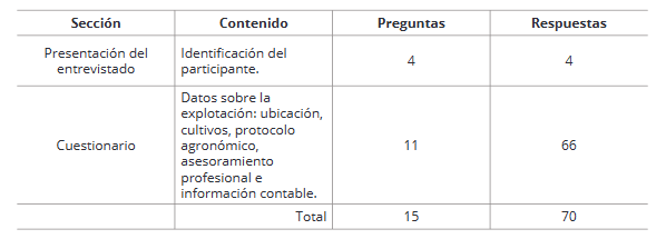 Estructura de preguntas y datos del cuestionario