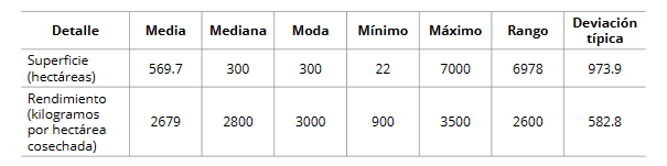 Indicadores estadísticos de
  superficie y rendimiento