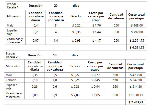 Costo alimentación lechones/as que continúan el proceso de engorde durante la actividad de cría.