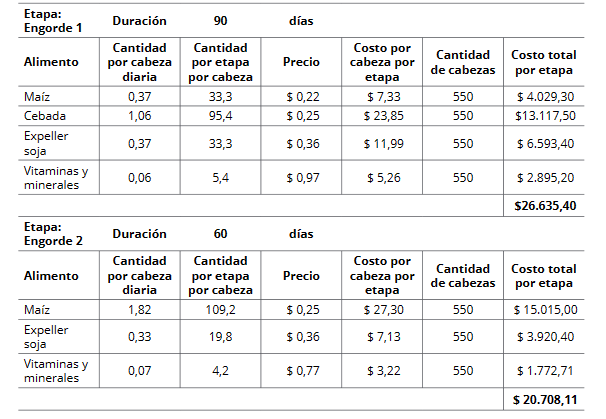 Costo alimentación lechones/as que continúan el proceso de engorde durante la actividad de engorde.