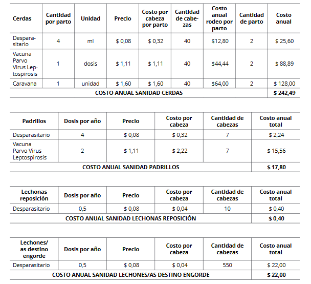 Costo insumos componentes del plan sanitario.