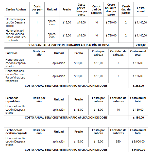 Costo honorarios veterinarios por las aplicaciones.