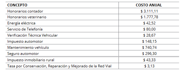 Costo anual conjunto de servicios intermedios.