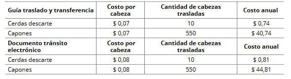 Costos asociados a la guía de traslado y transferencias y al documento de tránsito electrónico.