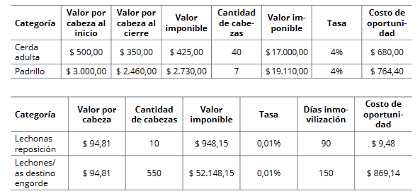 Costos de oportunidad sobre la inversión en el rodeo.