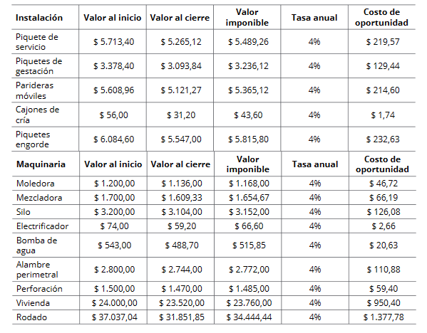 Costo de oportunidad sobre la inversión en instalaciones y maquinarias.