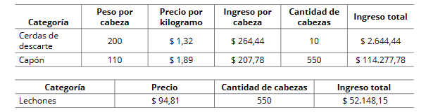 Ingresos por venta.