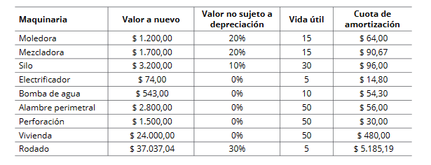Costo de la pérdida de potencialidad productiva de
las maquinarias y mejoras.