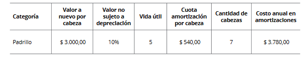 Costo de la pérdida de potencialidad productiva de
la piara reproductiva.