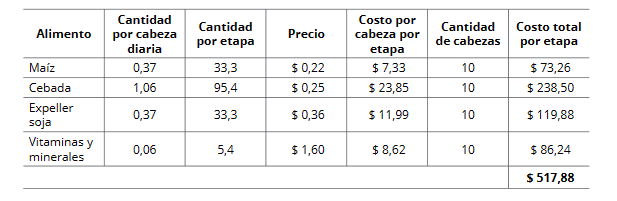 Costo alimentación machos reproductores.