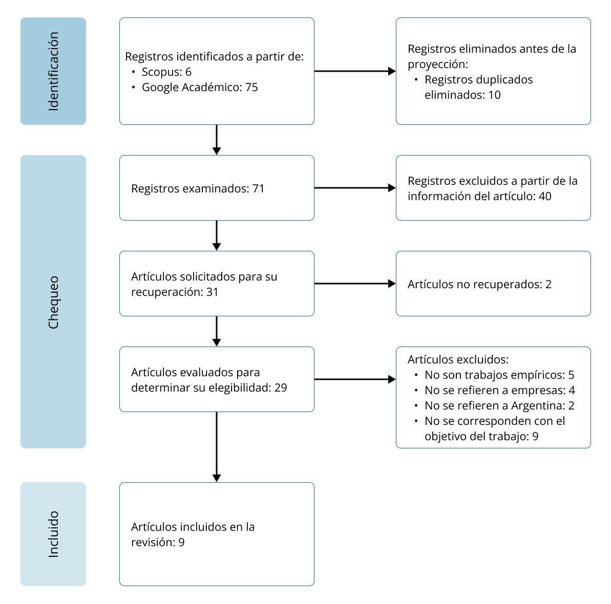 Identificación
de estudios a través de bases de datos y registros: Diagrama Prisma