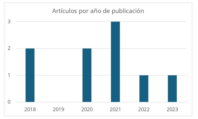 Distribución
de artículos por año de publicación.