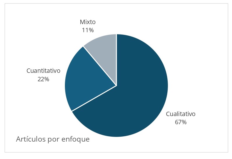 Distribución
de artículos por enfoque