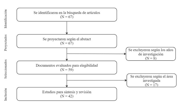 Diagrama Prisma.