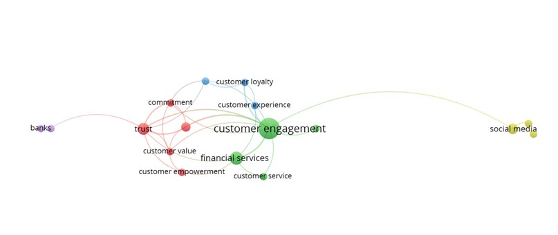 Network Map of co-occurrence of keywords