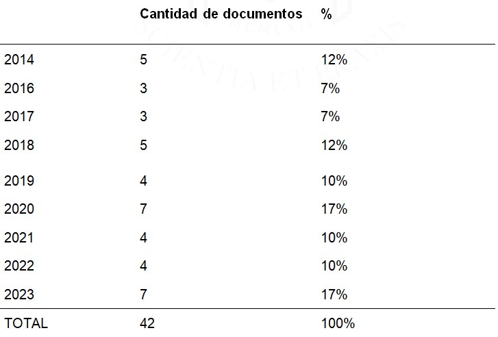 Número de publicaciones de acuerdo con los años
